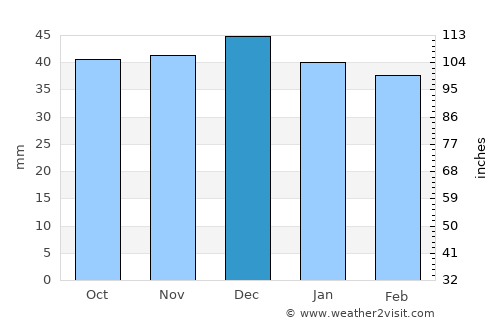Ulma average rain in December