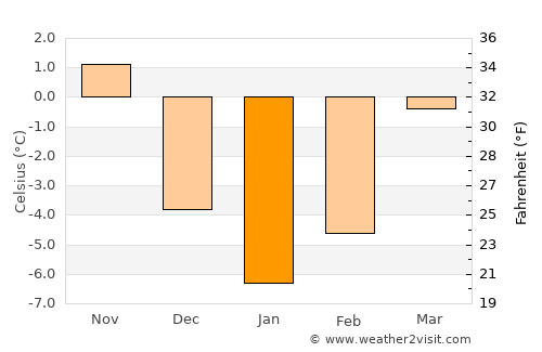 Ulma average temperature in January
