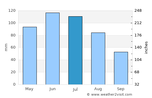 Ulma average rain in July