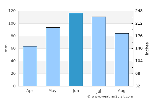 Ulma average rain in June