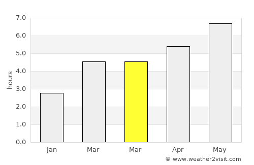 Ulma average rain in March