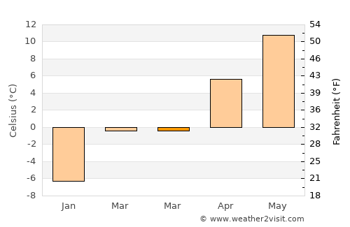 Ulma average temperature in March