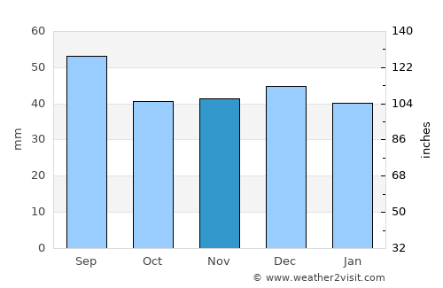 Ulma average rain in November