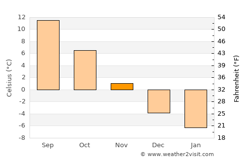 Ulma average temperature in November