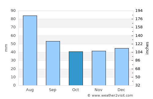 Ulma average rain in October