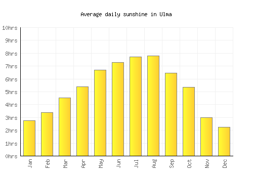 Ulma average daily sunshine chart