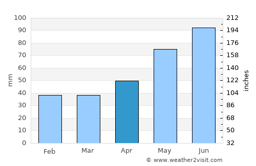 Ulmeni average rain in April