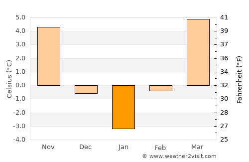 Ulmeni average temperature in January