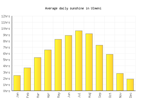 Ulmeni average daily sunshine chart