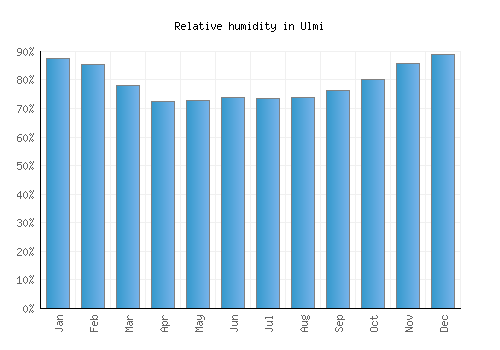 Ulmi relative humidity averages