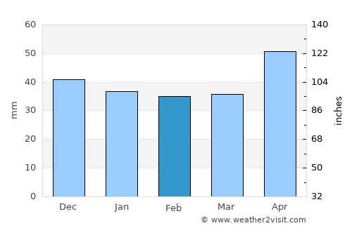 Ulmi average rain in February