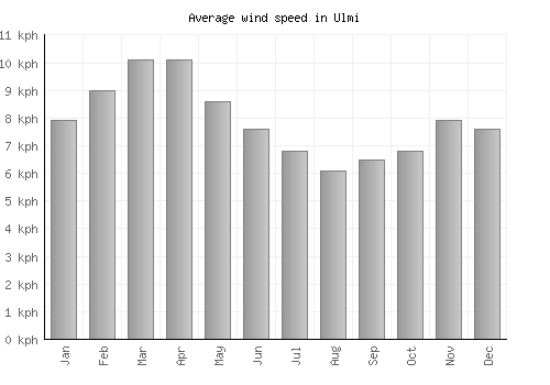 Ulmi average winspeed by month (km/h)