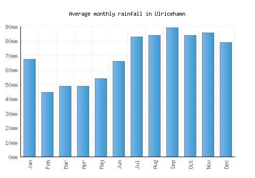 Ulricehamn monthly rainfall chart (mm)