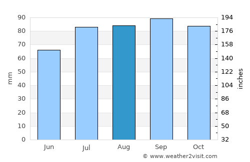 Ulricehamn average rain in August