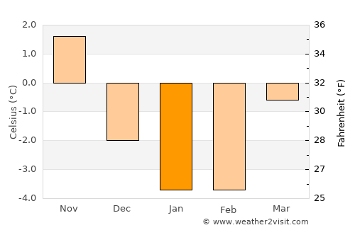 Ulricehamn average temperature in January