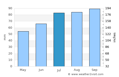 Ulricehamn average rain in July