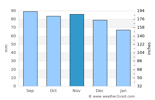 Ulricehamn average rain in November