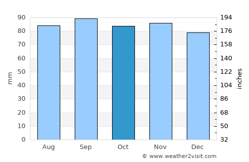 Ulricehamn average rain in October