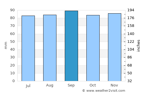 Ulricehamn average rain in September