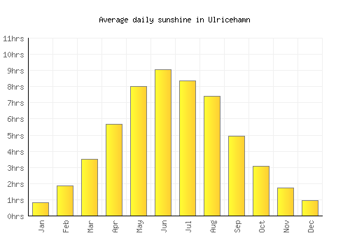 Ulricehamn average daily sunshine chart