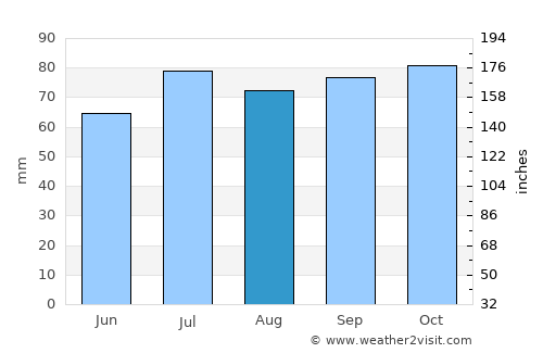 Ulrum average rain in August