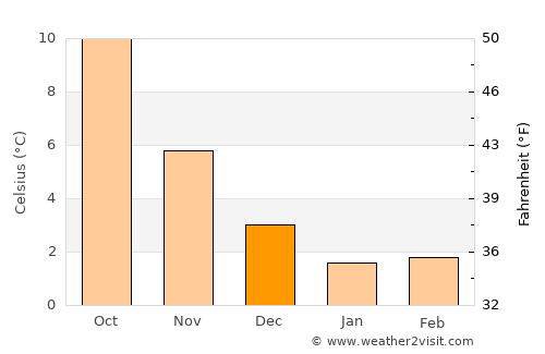 Ulrum average temperature in December