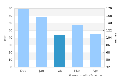 Ulrum average rain in February