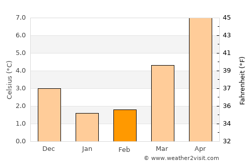 Ulrum average temperature in February