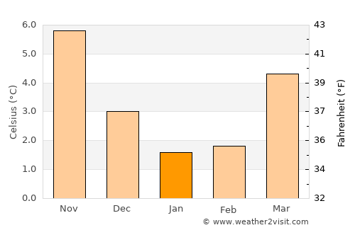Ulrum average temperature in January