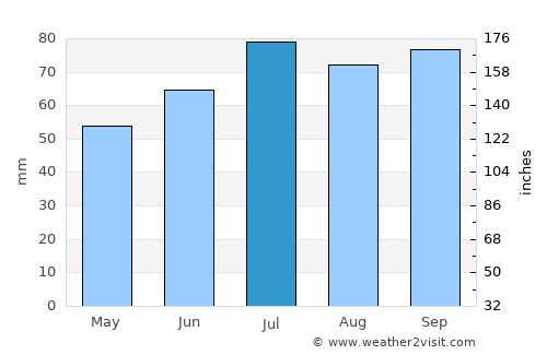 Ulrum average rain in July