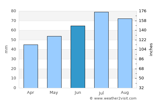 Ulrum average rain in June
