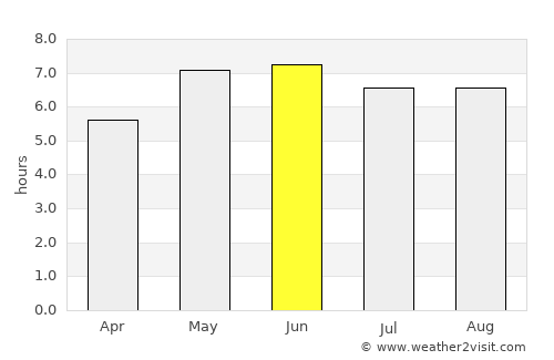 Ulrum average rain in June