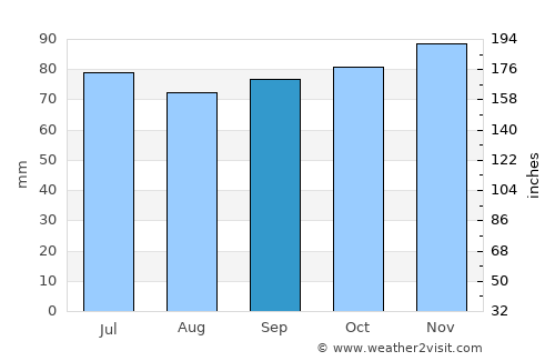 Ulrum average rain in September