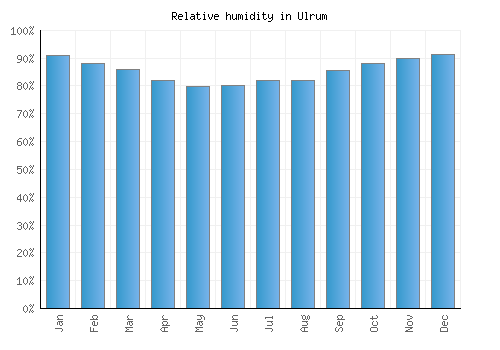 Ulrum relative humidity averages