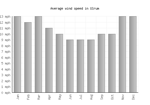 Ulrum average winspeed by month (mph)