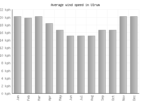 Ulrum average winspeed by month (km/h)