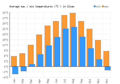 Ulsan average minimum / maximum temperatures (Celsius)