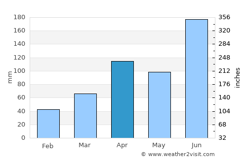 Ulsan average rain in April