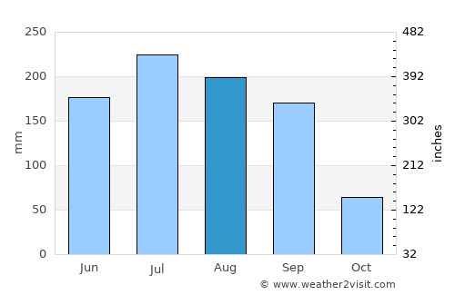 Ulsan average rain in August