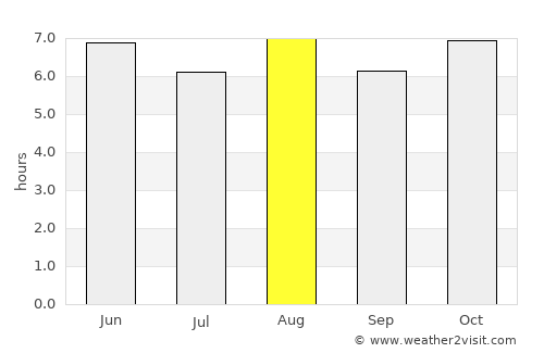 Ulsan average rain in August