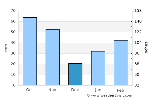 Ulsan average rain in December