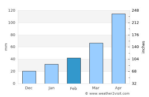 Ulsan average rain in February