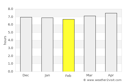 Ulsan average rain in February