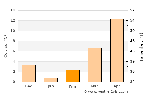 Ulsan average temperature in February