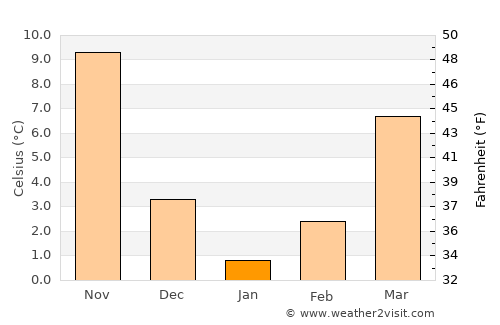 Ulsan average temperature in January