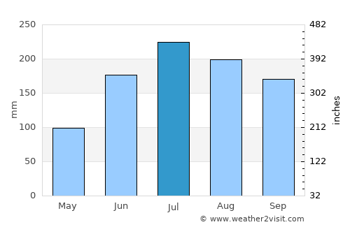 Ulsan average rain in July