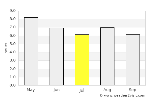 Ulsan average rain in July