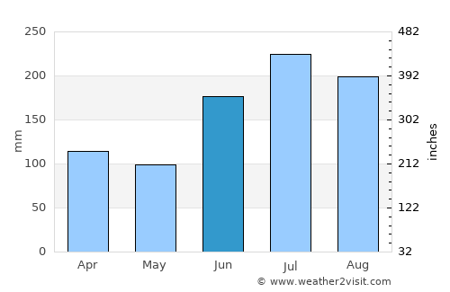 Ulsan average rain in June
