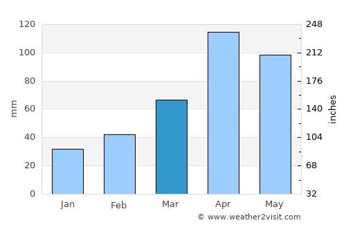 Ulsan average rain in March