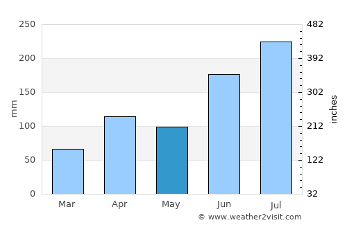 Ulsan average rain in May